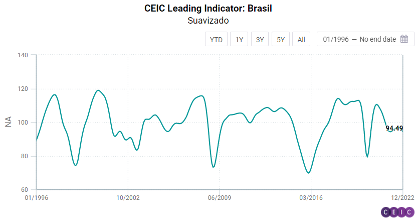 CEIC Leading Indicator: Desaceleração econômica se acentua no Brasil