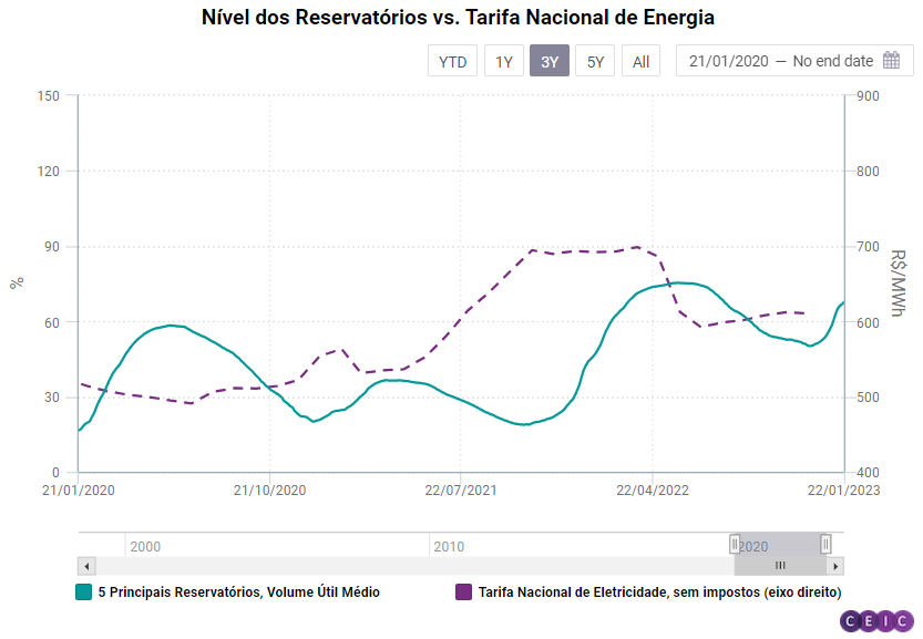 Reservatórios cheios das hidrelétricas reduzirão a inflação no Brasil