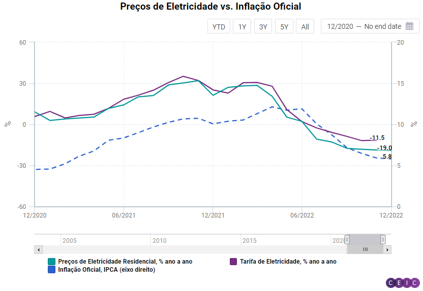 Reservatórios cheios das hidrelétricas reduzirão a inflação no Brasil