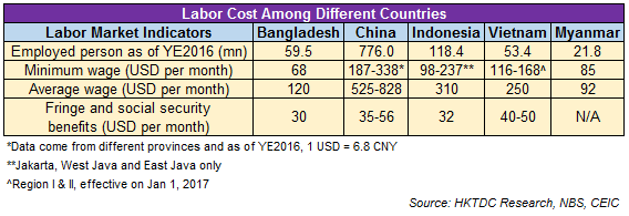 Labor Cost