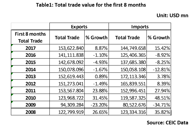 Total trade value