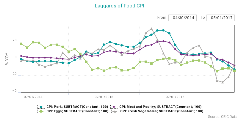 food CPI