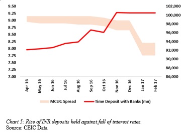 Chart 5: Rise of INR deposits held against fall of interest rates.