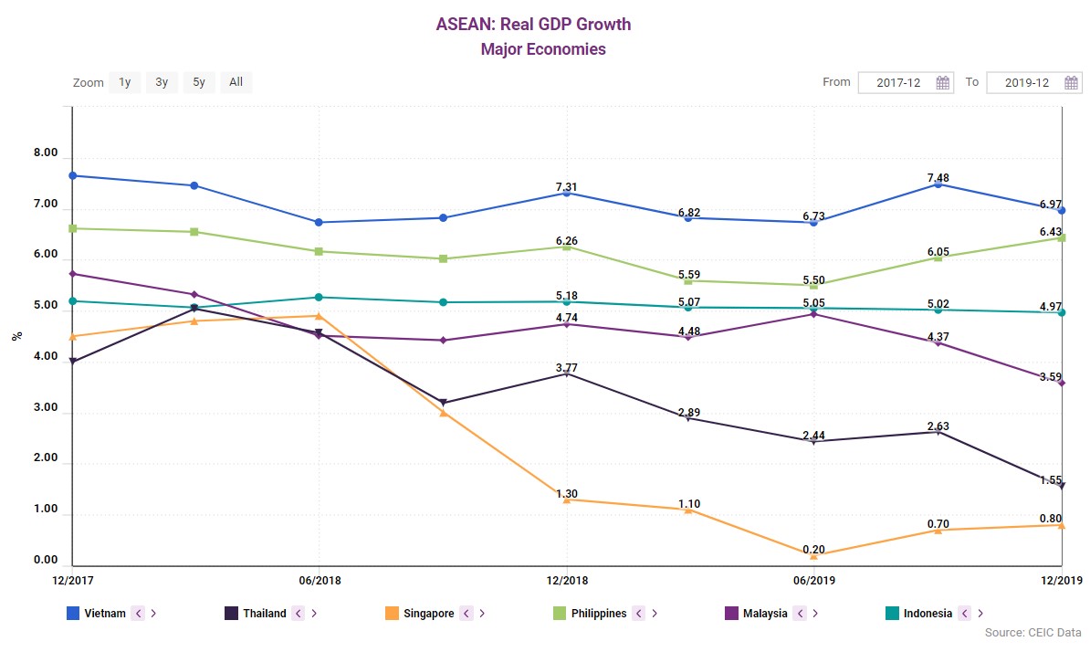 ASEAN’s major economies continued to report relatively weak GDP growth in Q4 2019