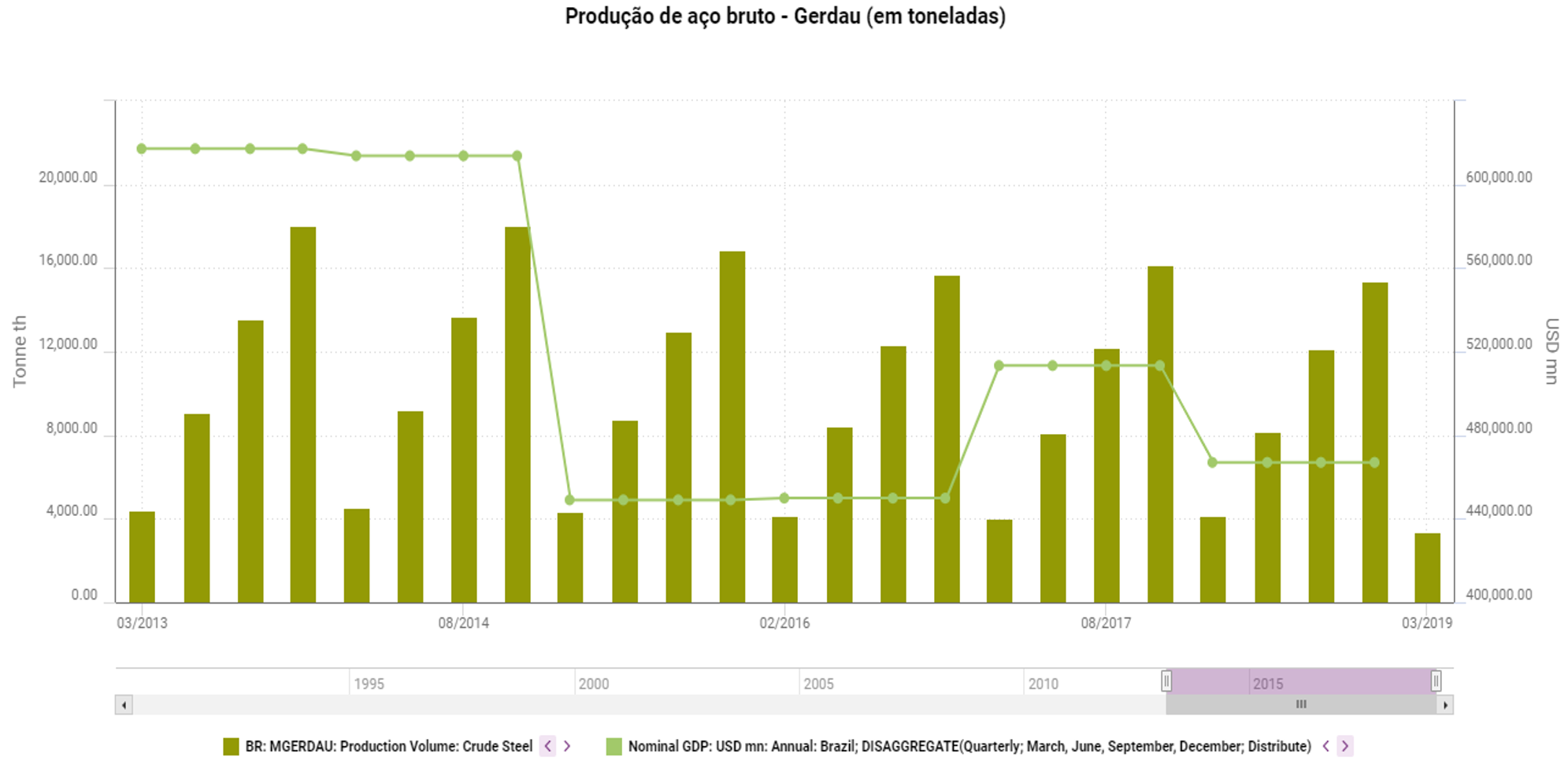 aço Gerdau