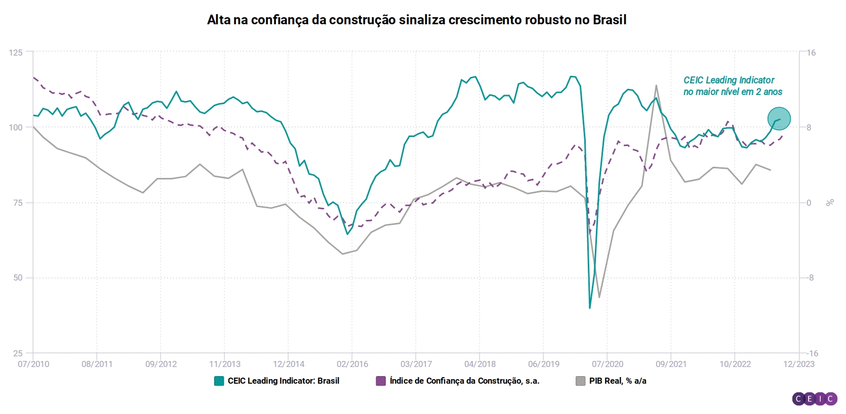 Influencia do setor de construção na economia brasileira