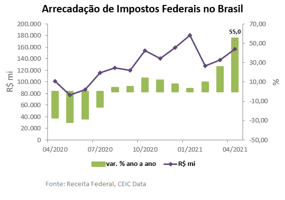 ARRECADACAO IMPOSTOS BRASIL