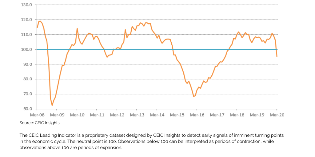 ceic leading indicator