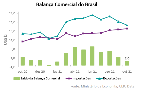 balanca comercial