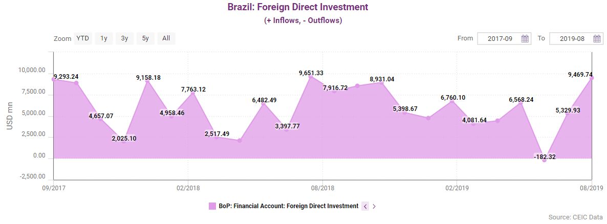 In 2018, the main investing countries in Brazil were the Netherlands, US, Germany, Spain, the Bahamas, Luxembourg, the United Kingdom, Canada, France and Chile. 