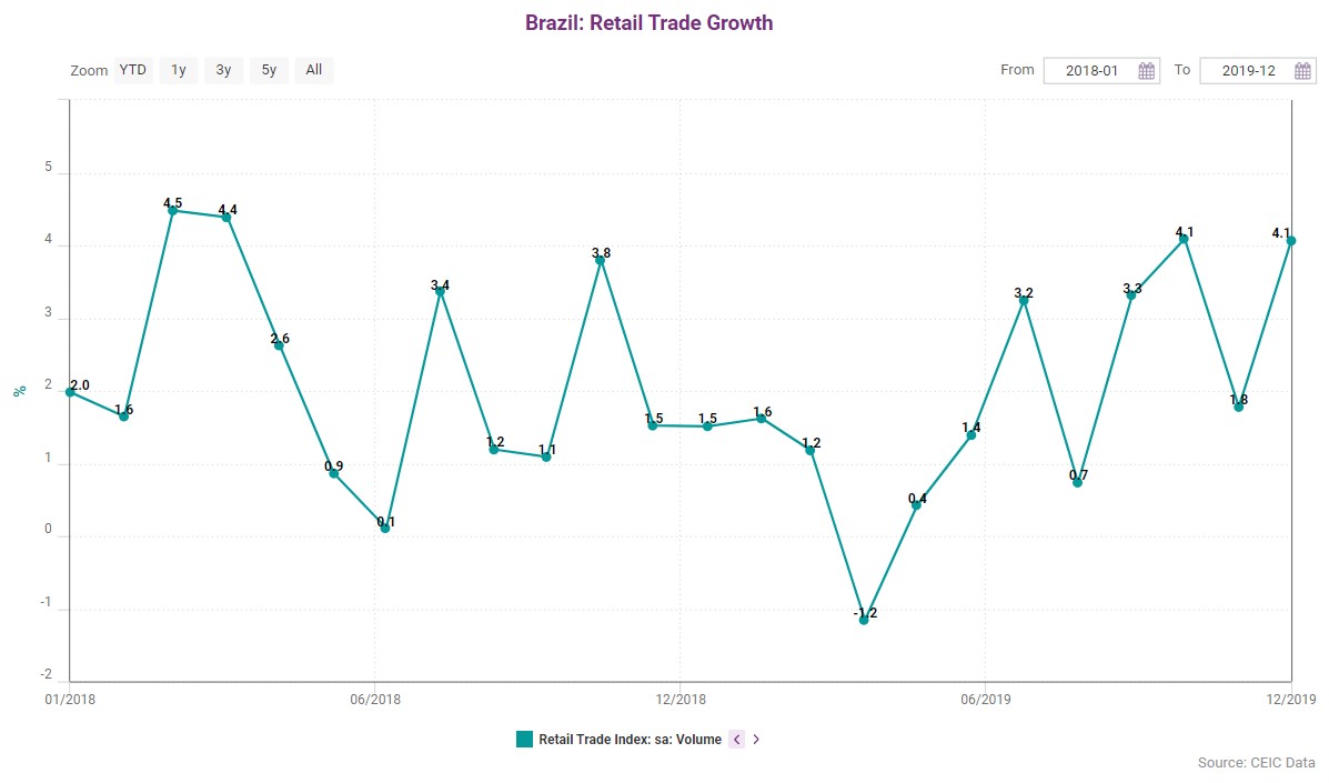 Brazil's retail trade y/y growth as of December 2019