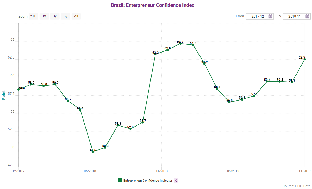 Brazil's entrepreneur confidence index experienced a downward trend in Q2 2019