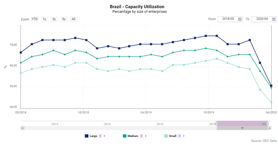 Brazil producao industrial