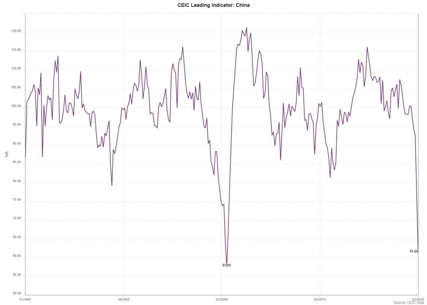 CEIC Leading Indicator from 1997 to February 2020 for China