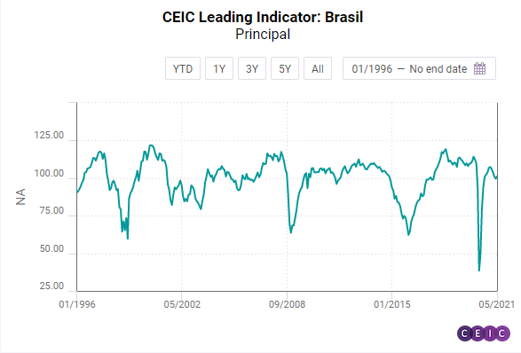 leading indicator june