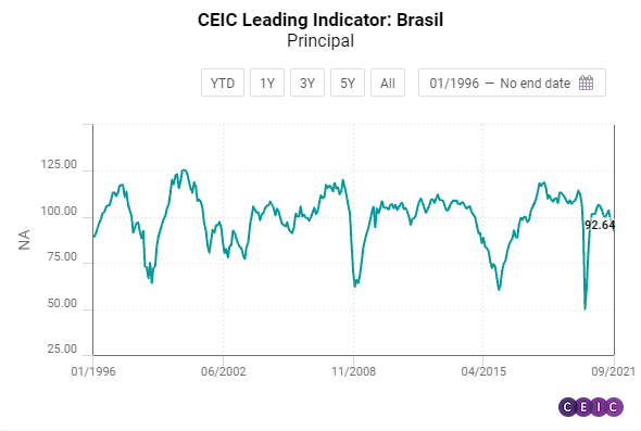 indicador econômico Brasil