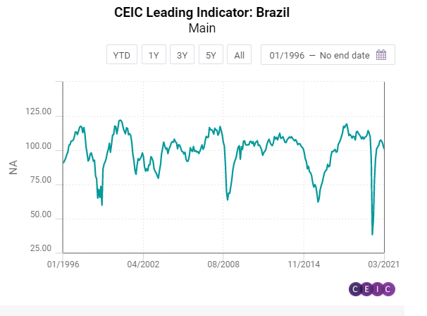 ceic leading indicator Brazil