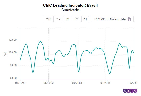 leading indicator smoothed