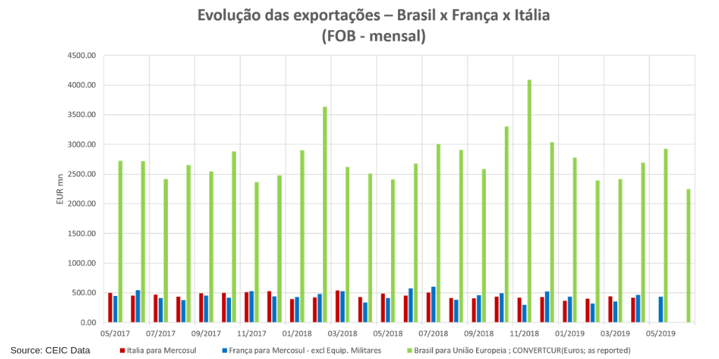 Mercosul_macroeconomic_data