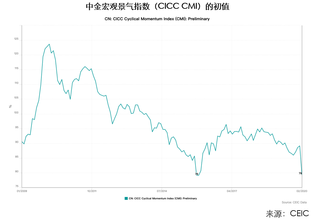 CICC CMI Chart