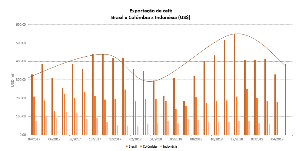 coffee export