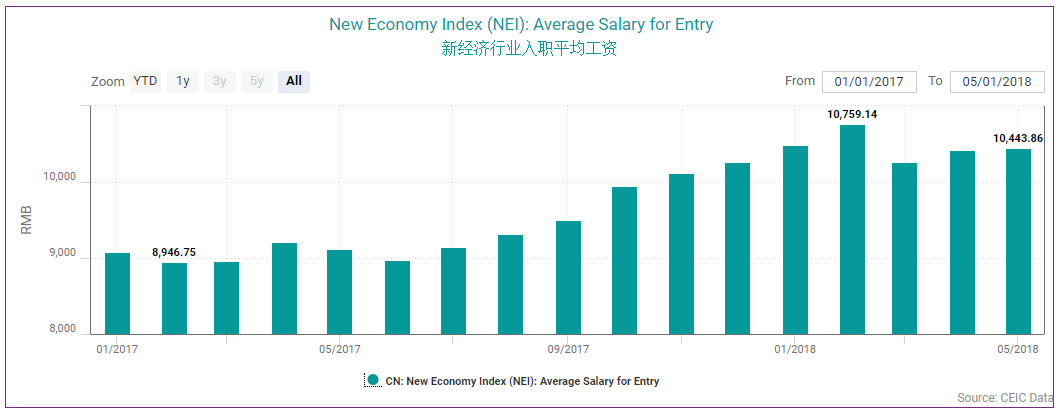 Caixin New Economic Index