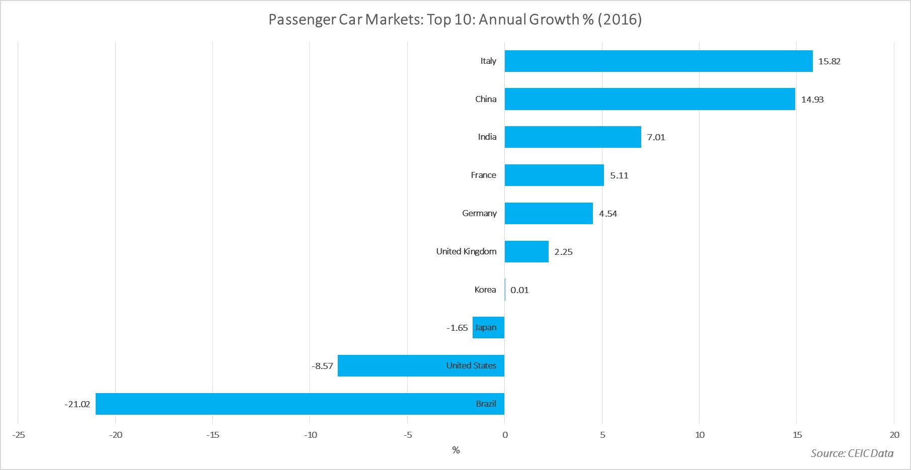 Passenger Car Sales 2016
