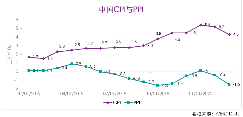 China CPI PPI