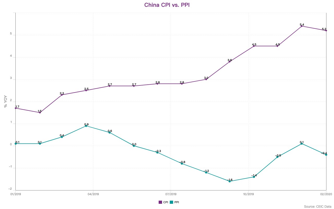 China's CPI against PPI from January 2019 to February 2020