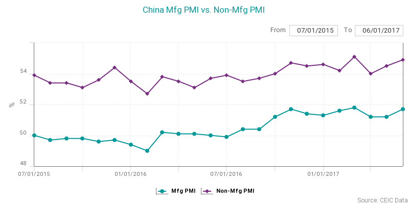 China Manufacturing PMI