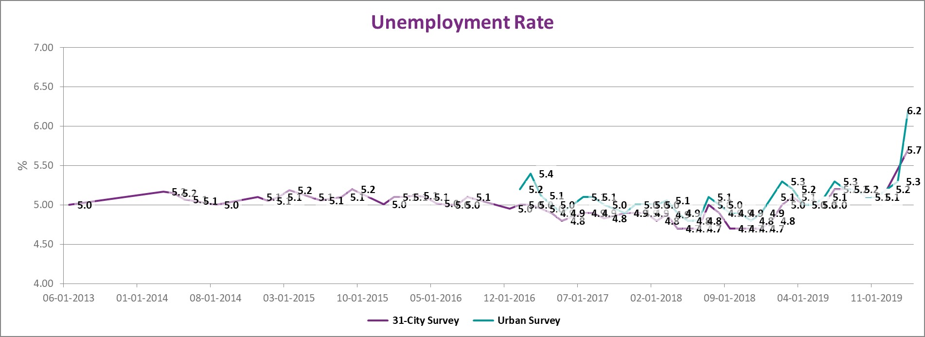 China's unemployment rate from June 2013 to January 2020