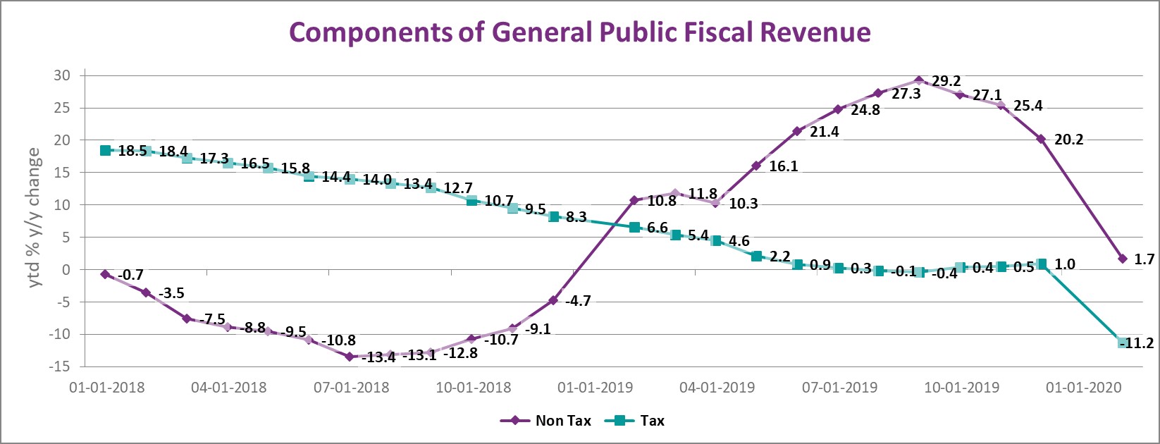 Components of China's global fiscal revenue, up to February 2020