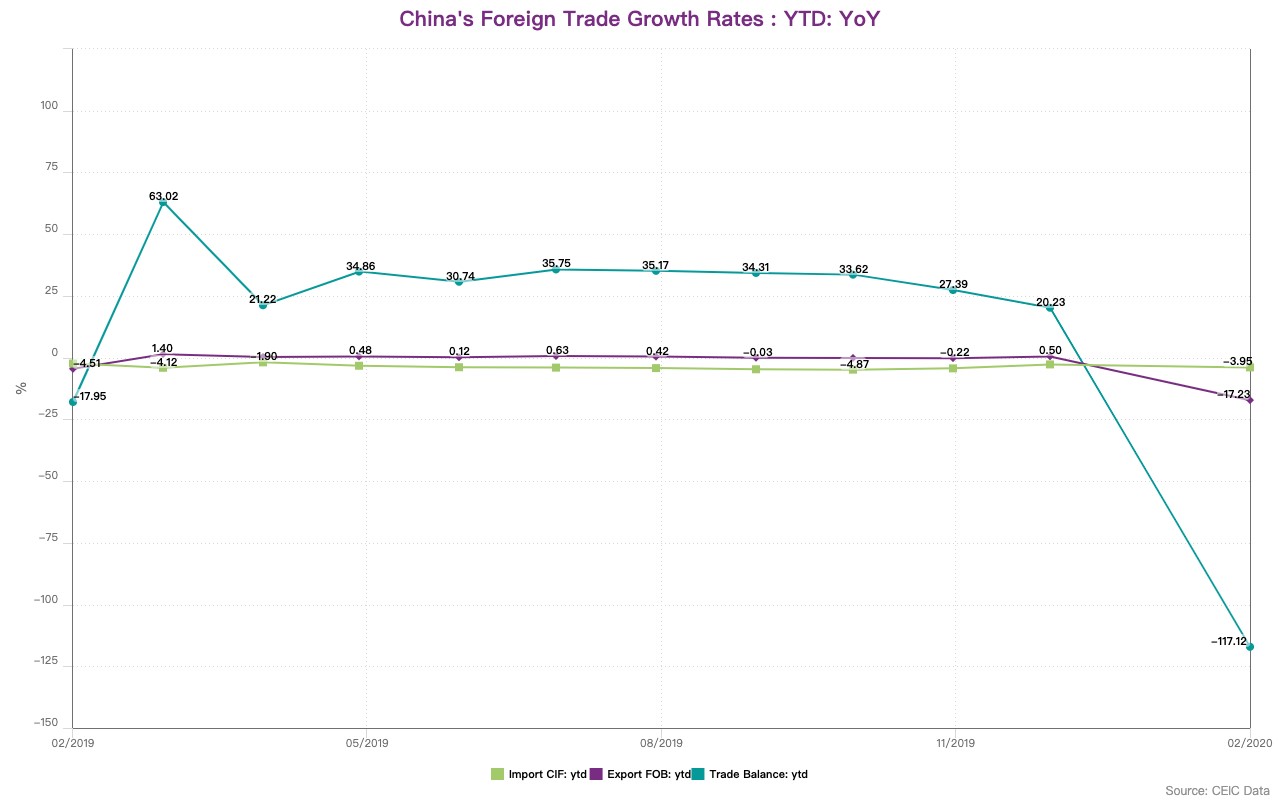 China's foreign trade growth rates YoY from February 2019 to February 2020