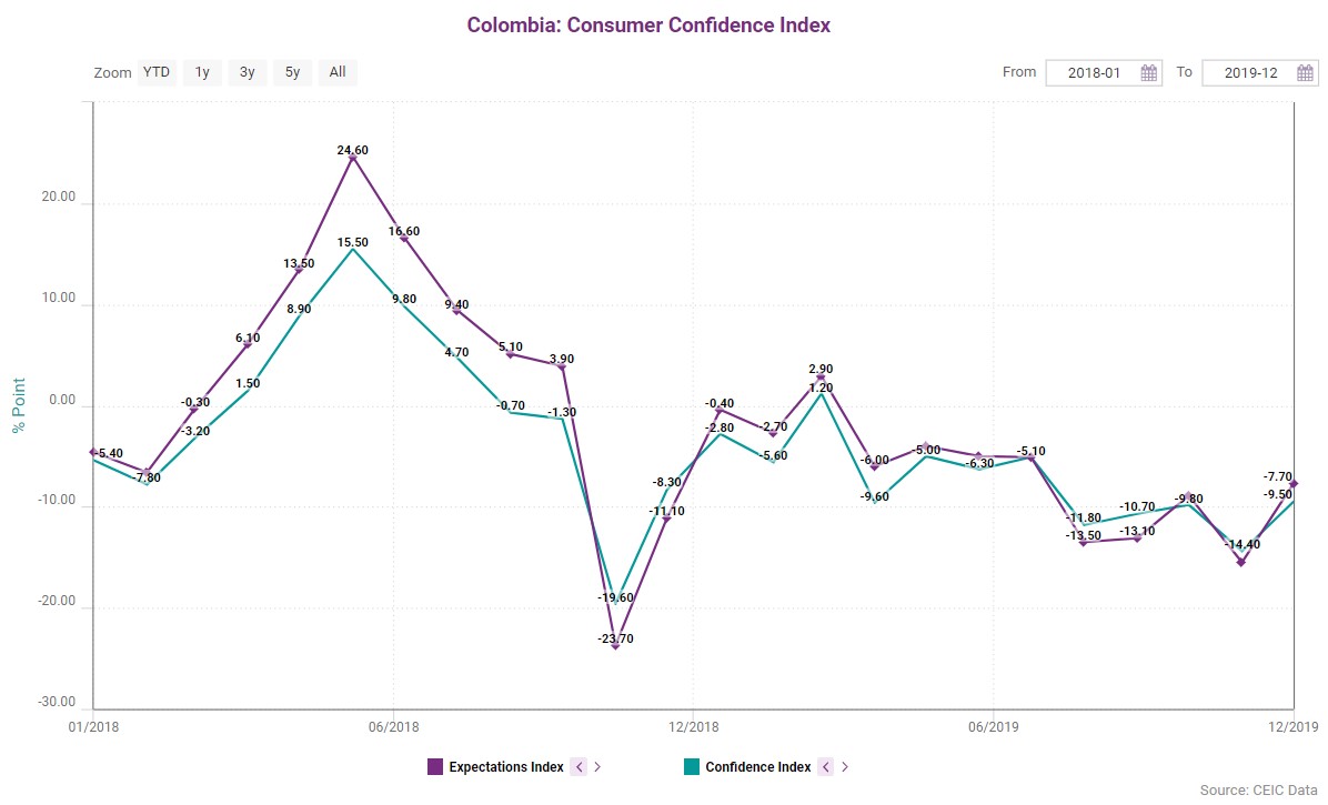 Colombia consumer confidence growth up to December 2019