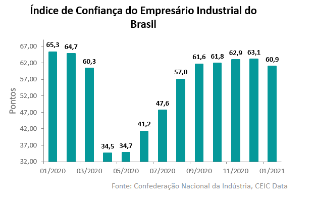 confiança empresario brasileiro