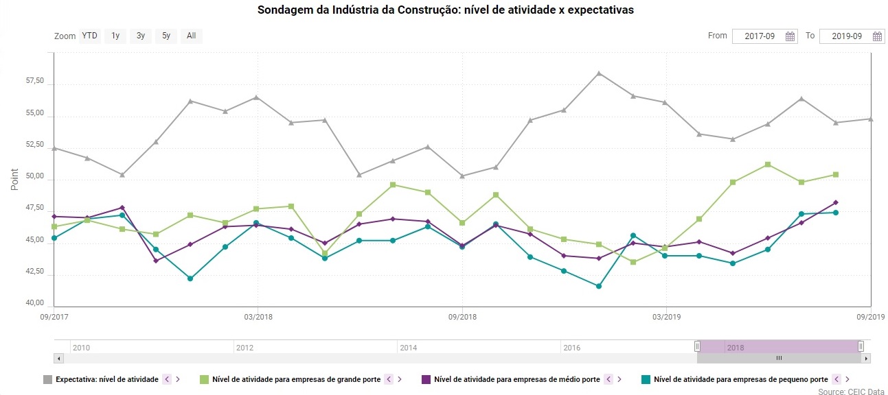 construcao Brasil