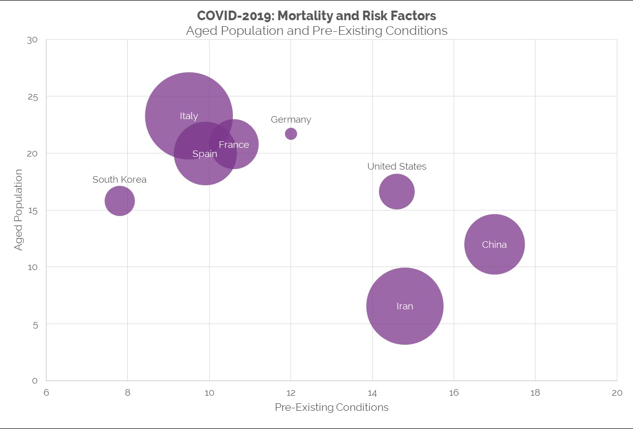 Data covering the Covid-19 outbreak and the risk factors in the most affected countries
