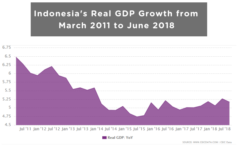 Indonesia's Real GDP Growth from March 2011 to June 2018