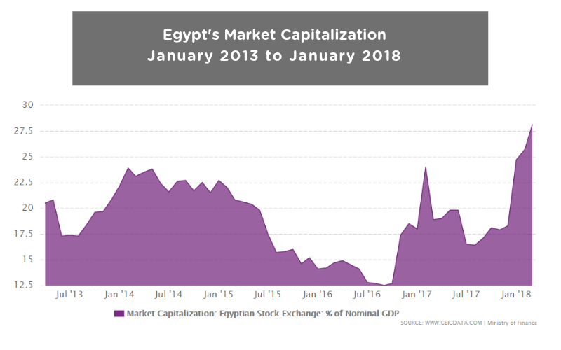 Egypt's Market Capitalization January 2013 to January 2018