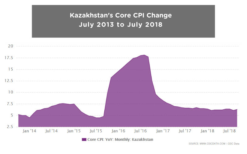 Kazakhstan's Core CPI Change July 2013 to July 2018