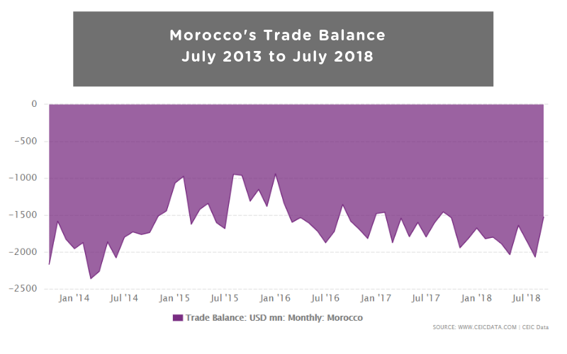 Morocco's Trade Balance July 2013 to July 2018