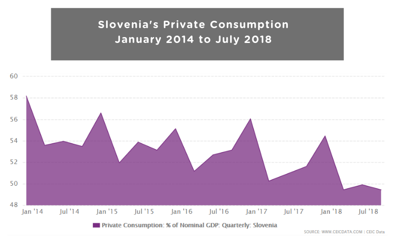 Slovenia's Private Consumption January 2014 to July 2018