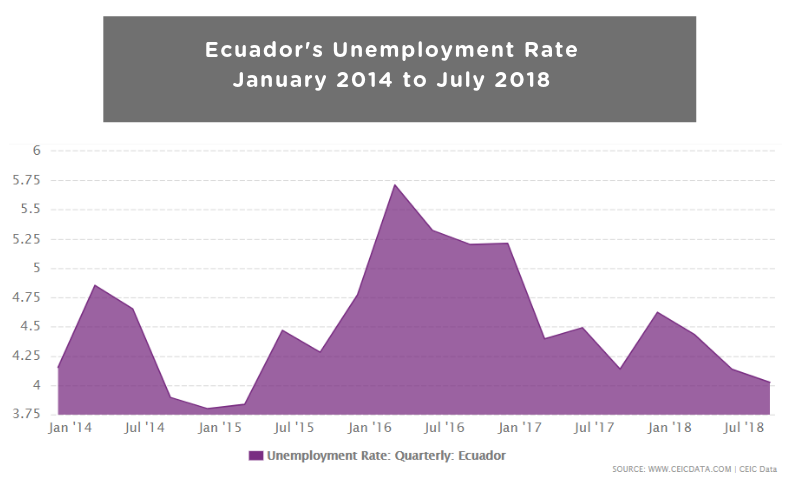 Ecuador's Unemployment Rate January 2014 to July 2018