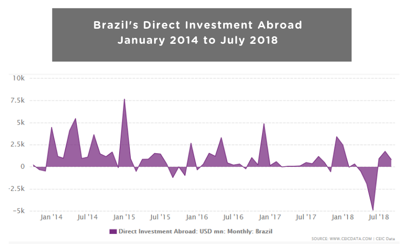 Brazil's Direct Investment Abroad January 2014 to July 2018