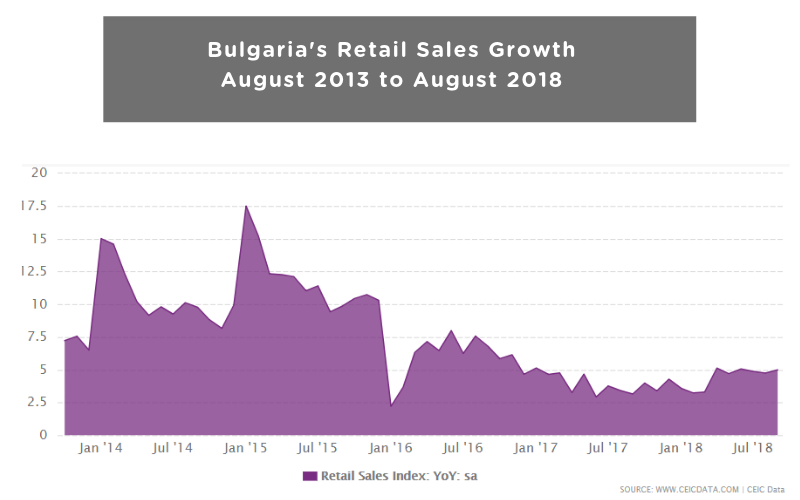 Bulgaria's Retail Sales Growth August 2013 to August 2018