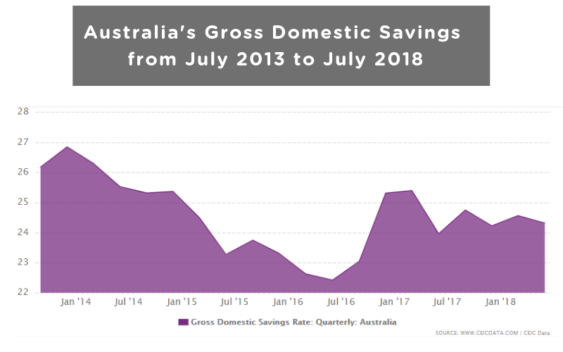 Australia's Gross Domestic Savings from July 2013 to July 2018