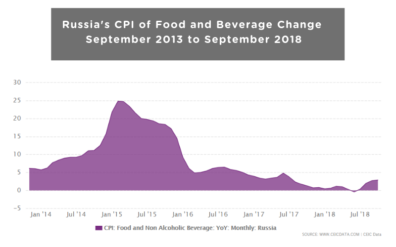 Russia's CPI of Food and Beverage Change September 2013 to September 2018