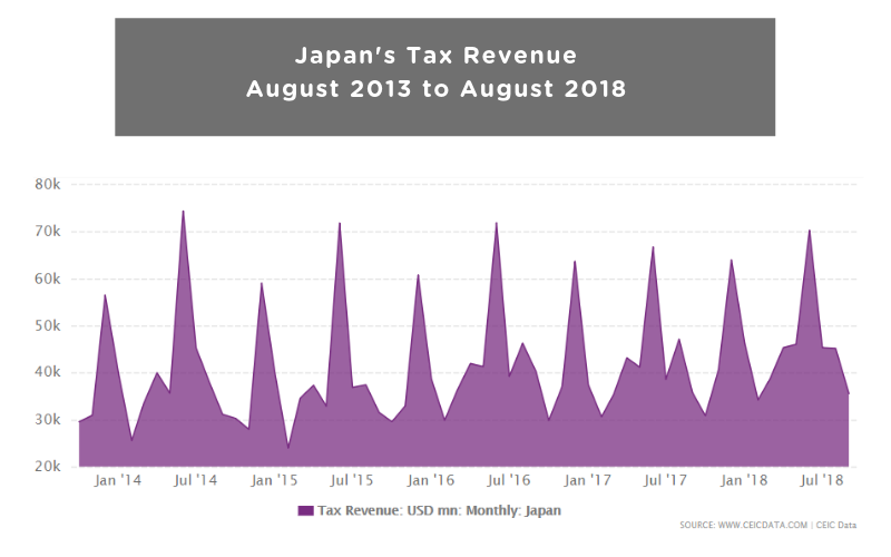 Japan's Tax Revenue August 2013 to August 2018