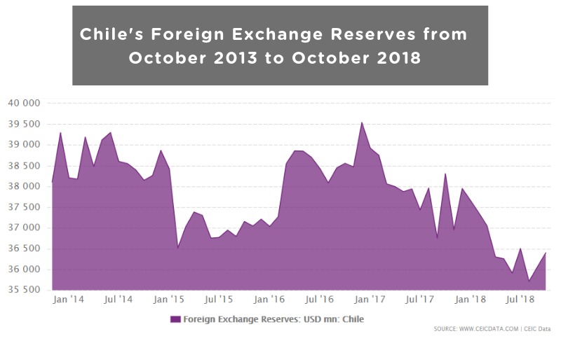 Chile's Foreign Exchange Reserves from October 2013 to October 2018