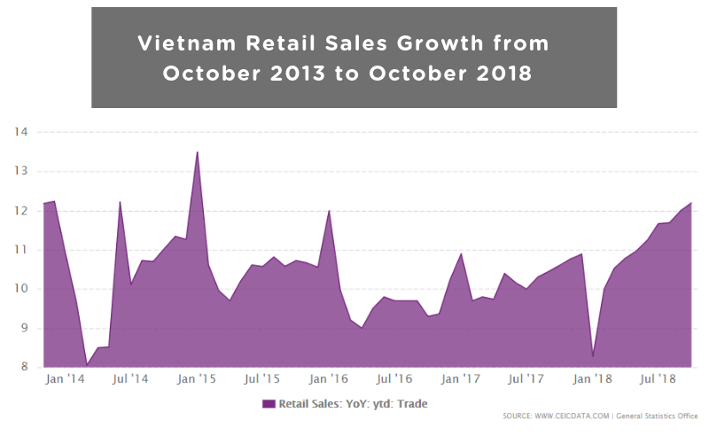 Vietnam Retail Sales Growth from October 2013 to October 2018